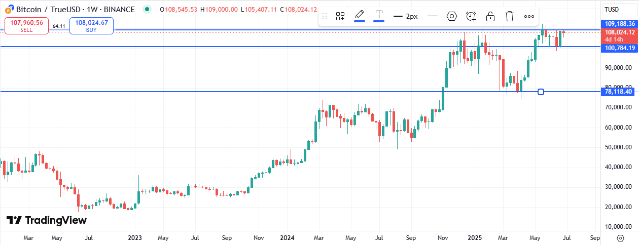 BTC Price