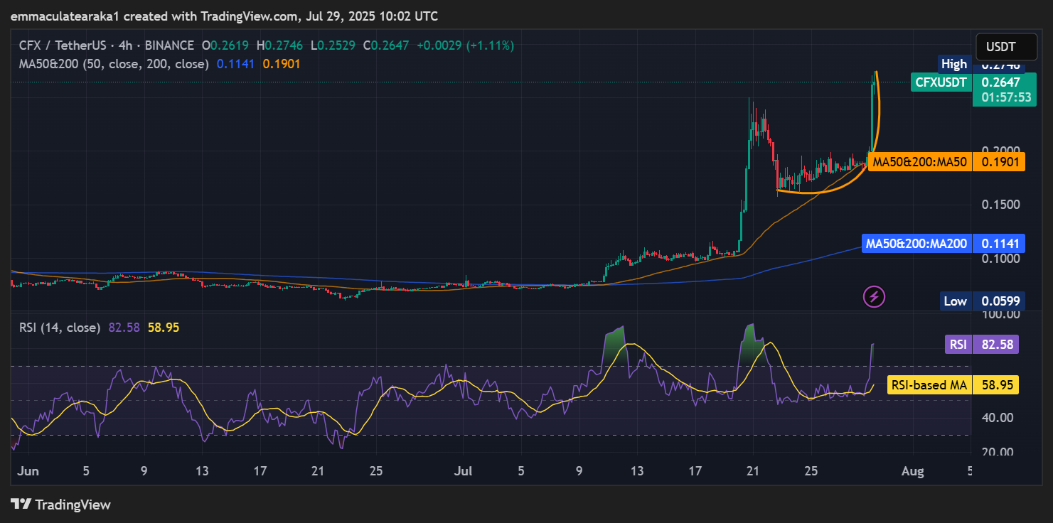 Conflux price