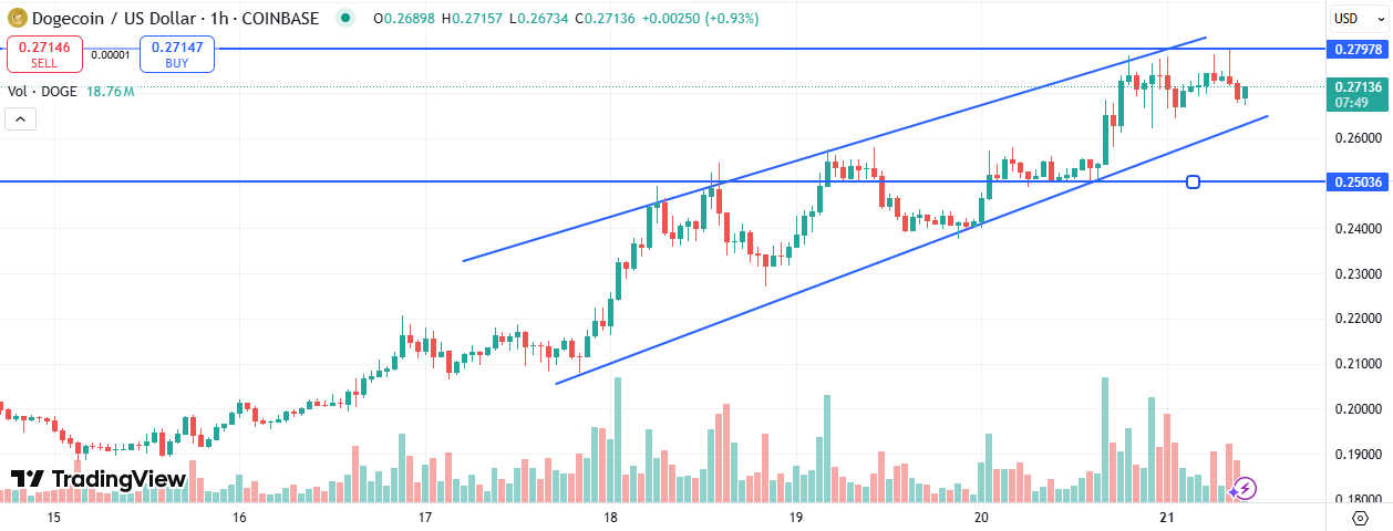Dogecoin Price Forecast – Why DOGE Could Soon Hit $0.50