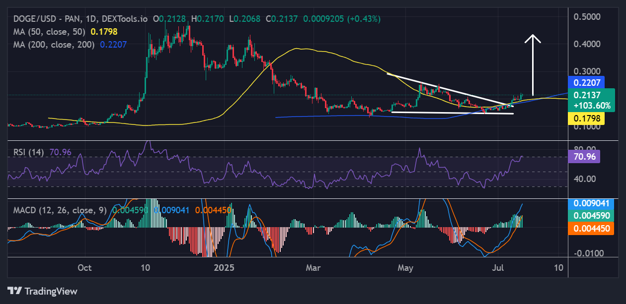 Dogecoin price