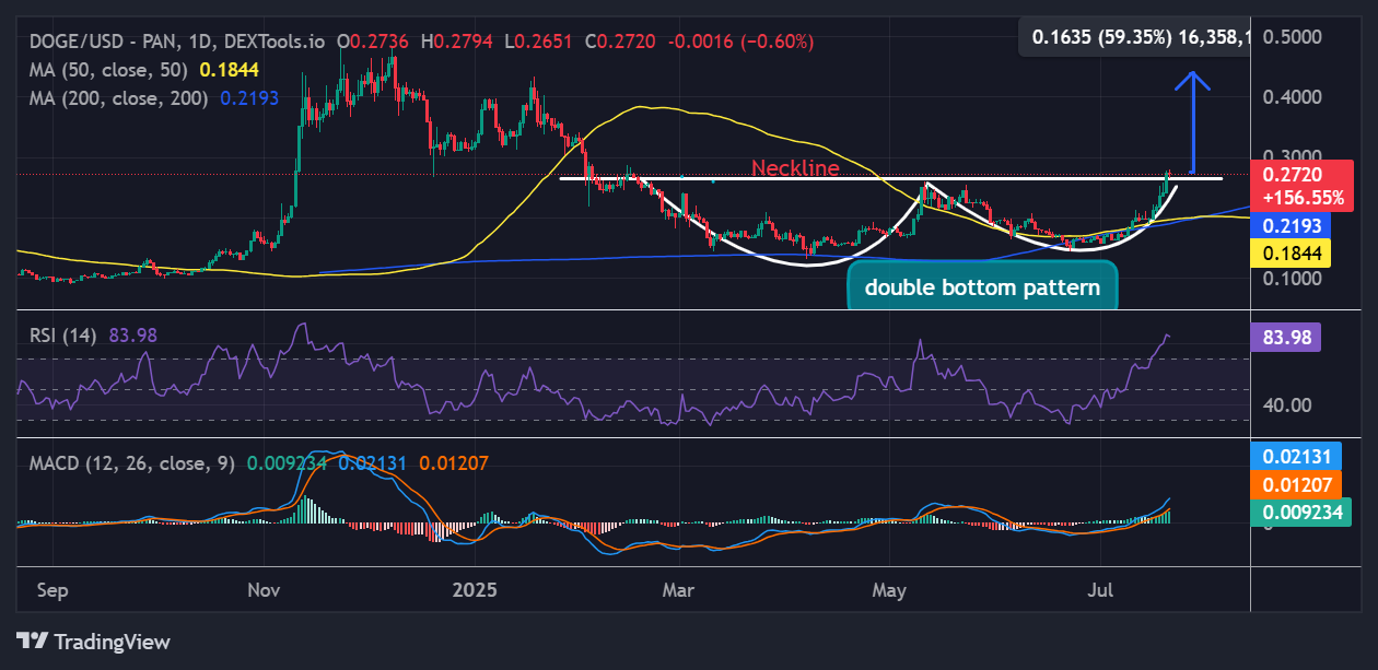 Dogecoin price