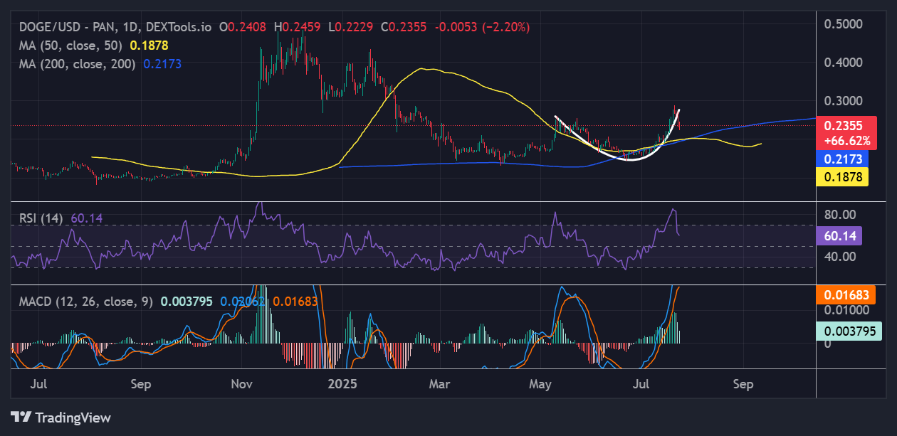 Dogecoin price