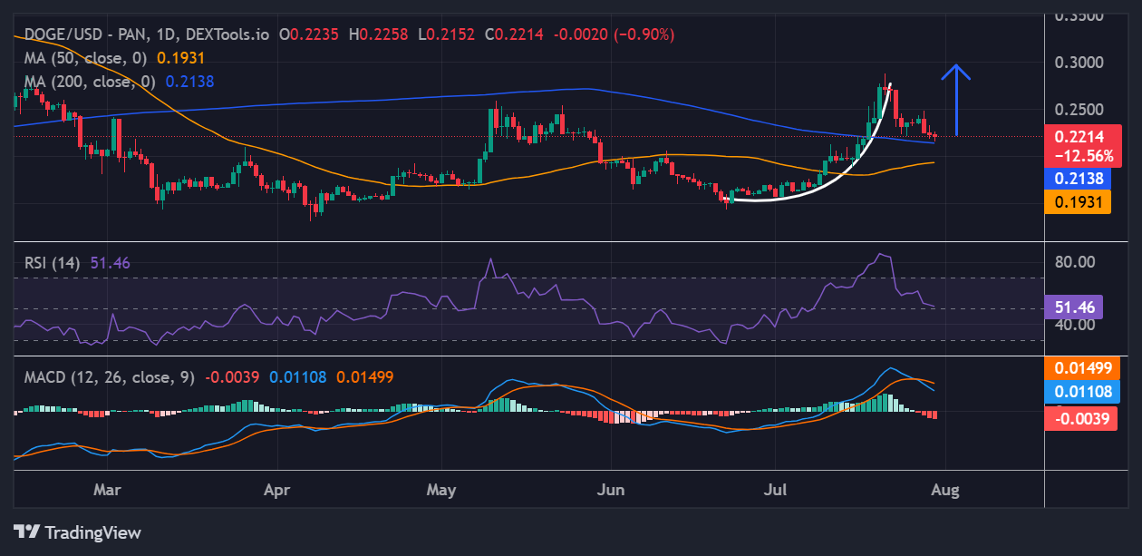 Dogecoin price