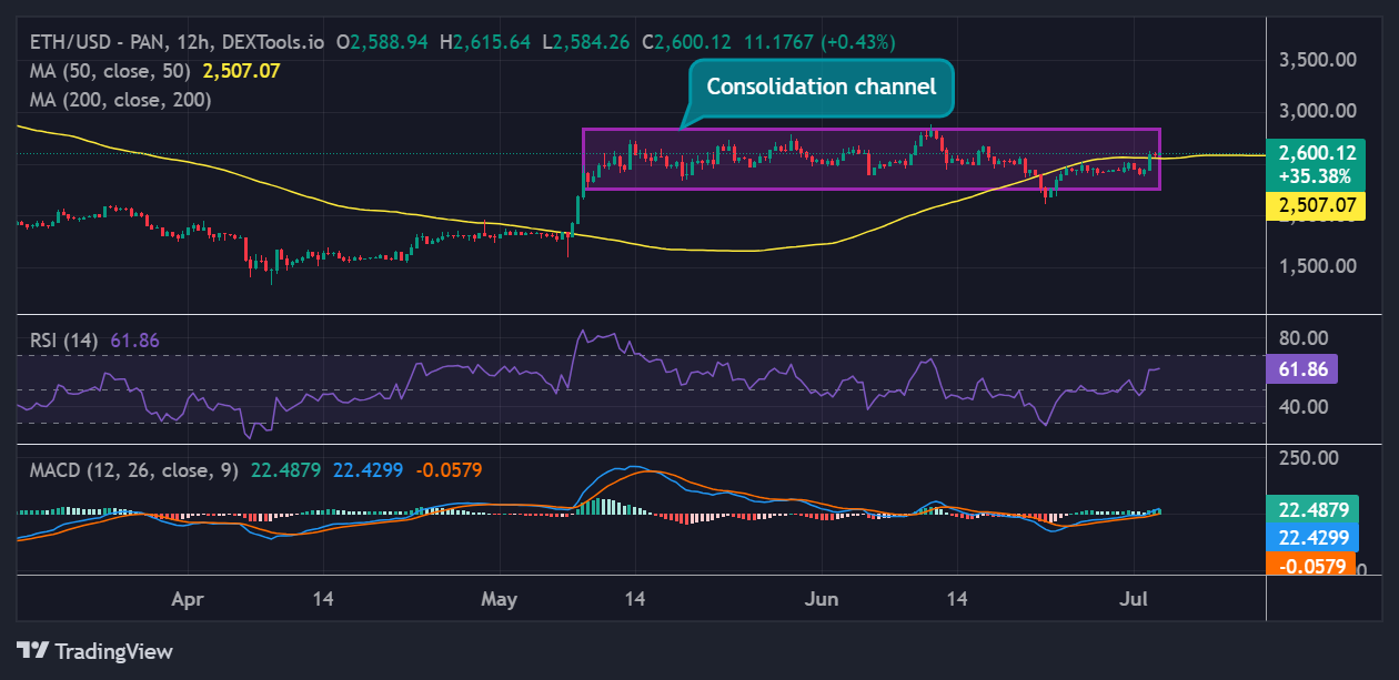 Ethereum price