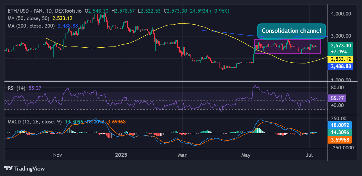 Ethereum price