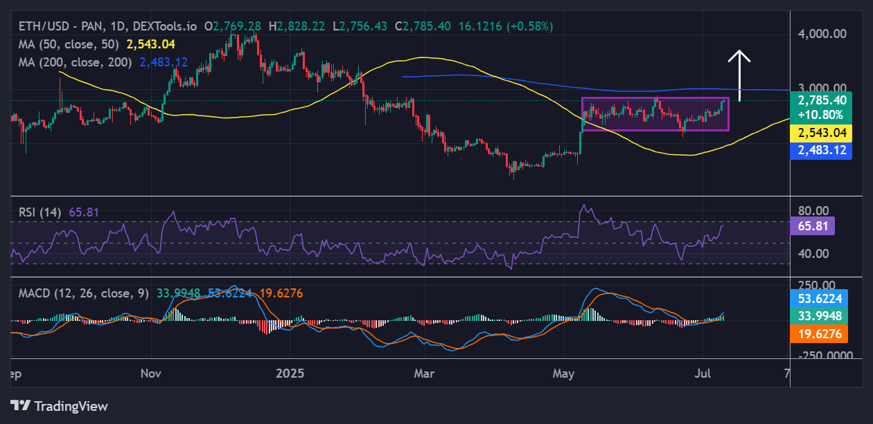 Ethereum price