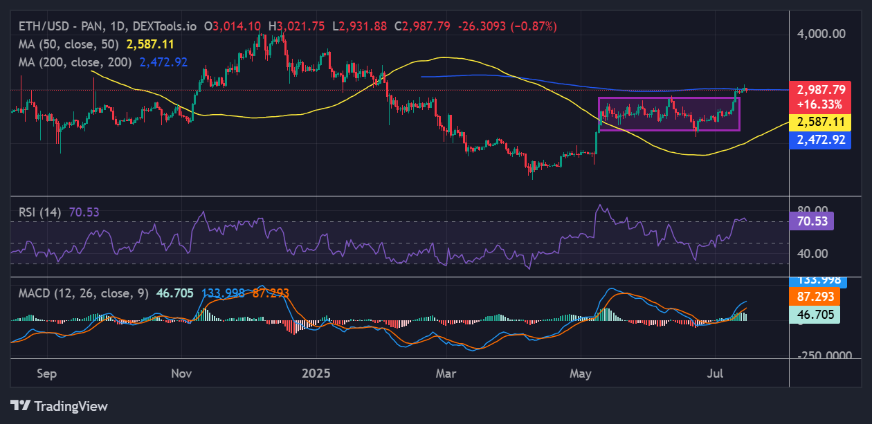 Ethereum Price