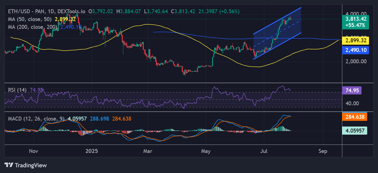 Ethereum price