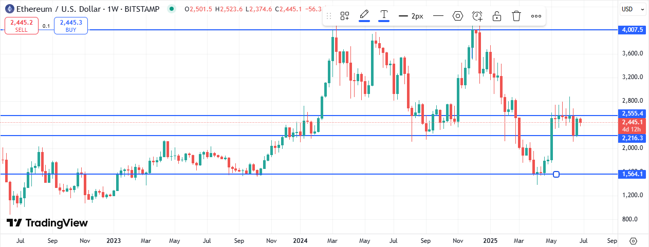 Ethereum Price