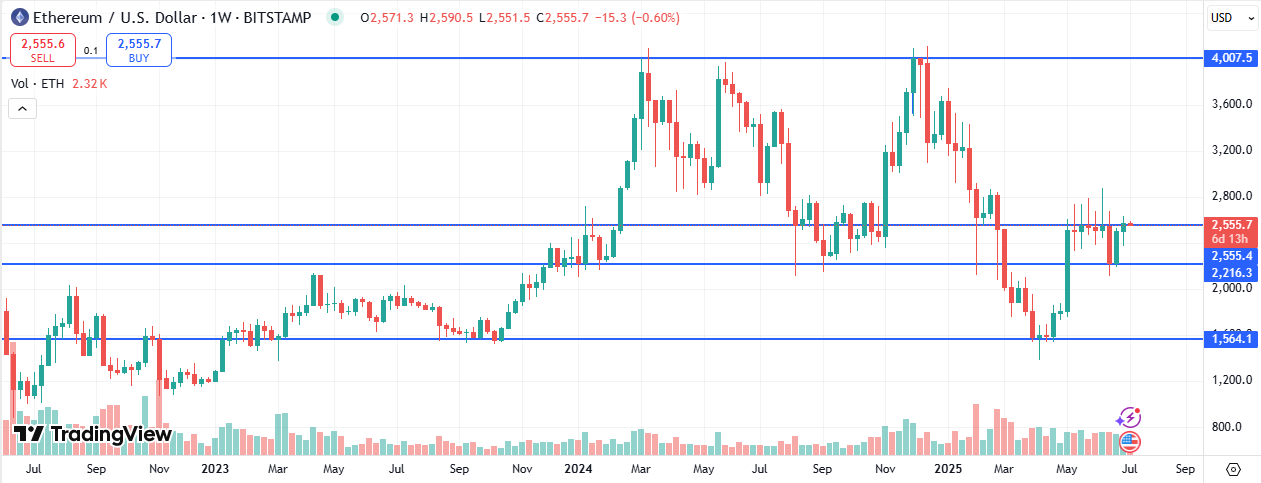 Ethereum price