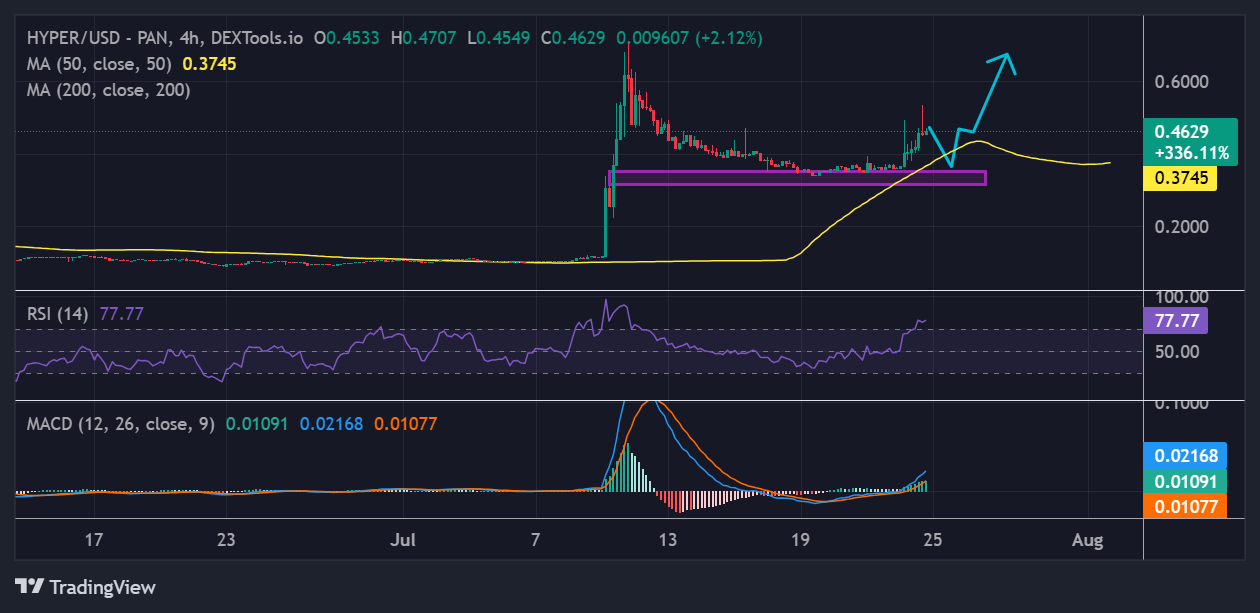 Hyperlane price