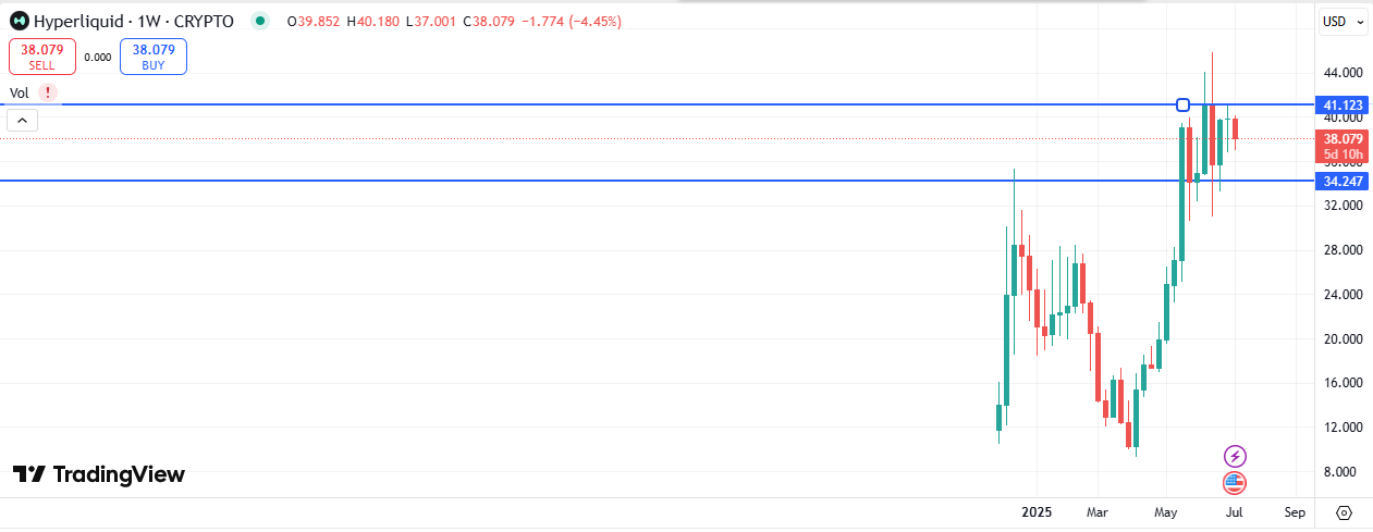 Hyperliquid Price Prediction – HYPE Could Soon Hit $50 Despite Correction