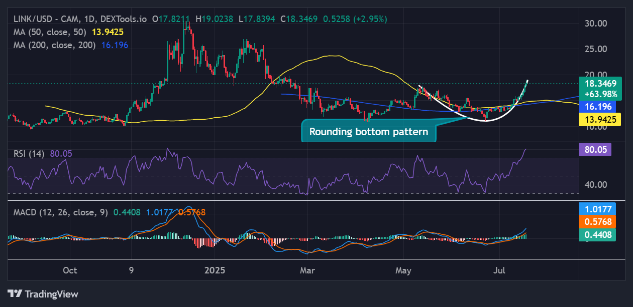 Chainlink price