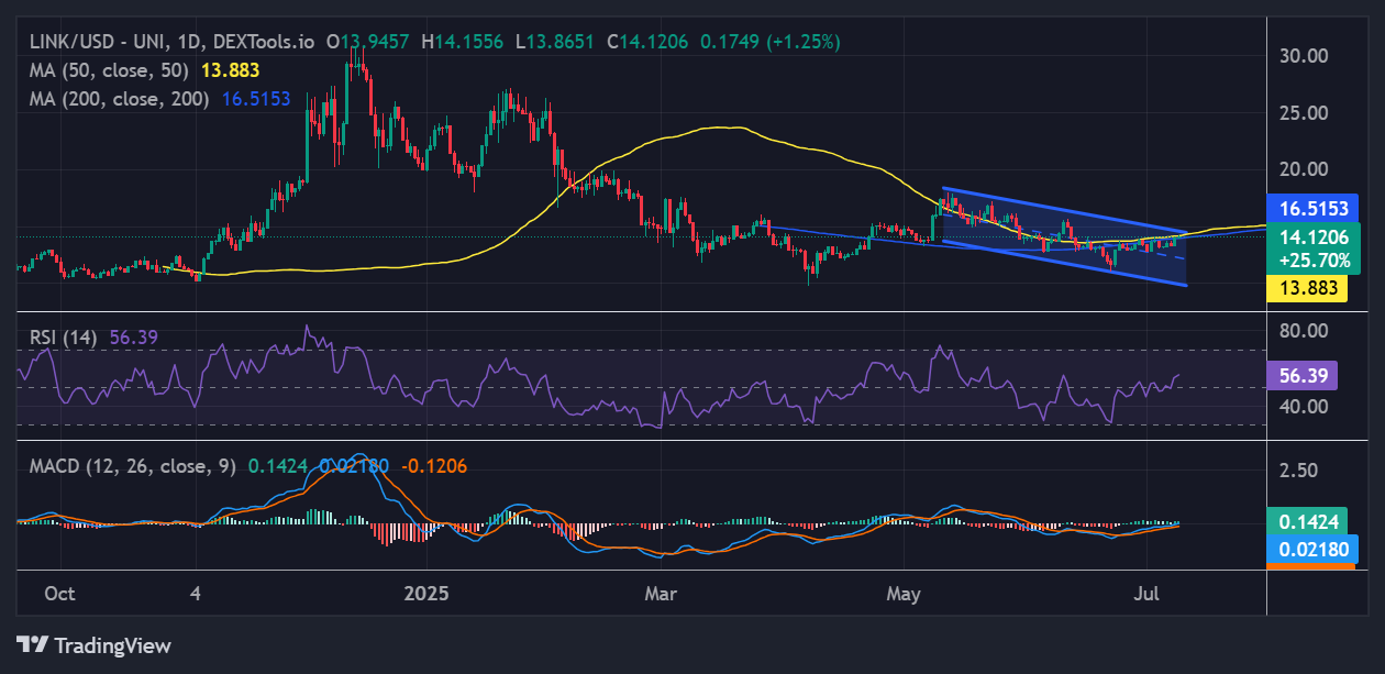 Chainlink price