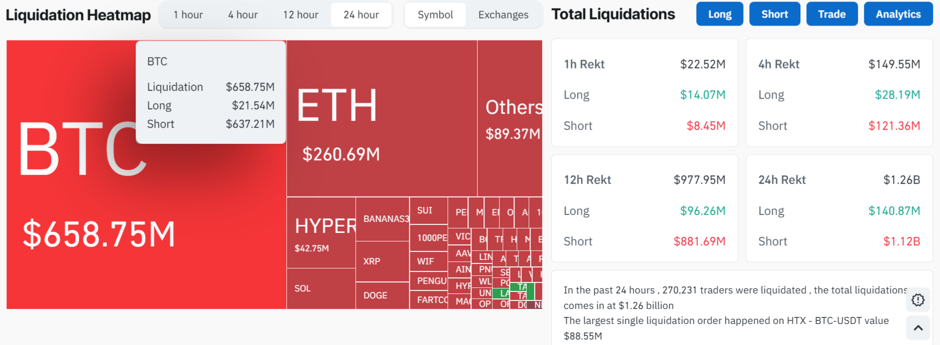 $1.26 Billion Liquidated as Bitcoin Hits All-Time High Above $118,000