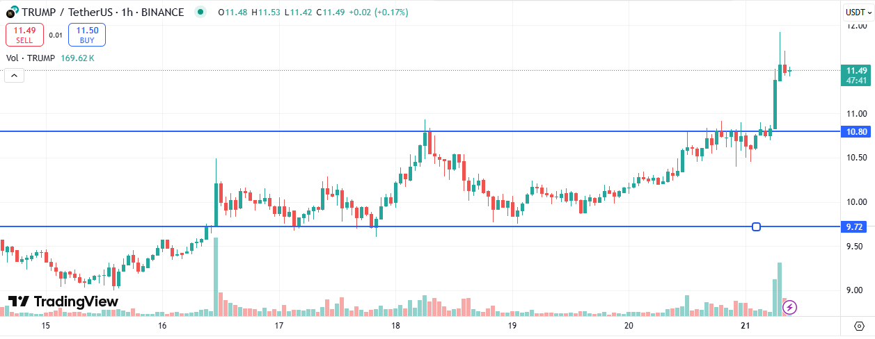 Official Trump Price Prediction – TRUMP Breakout Signals Move Toward $15