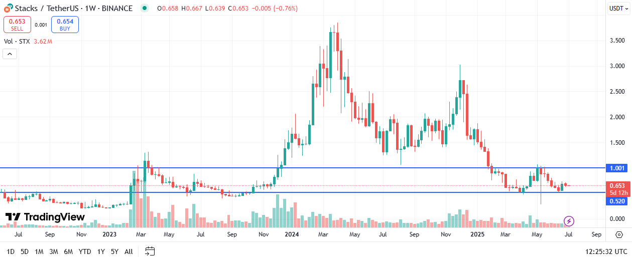 Stacks Price Forecast – STX Could Soon Rally to $3