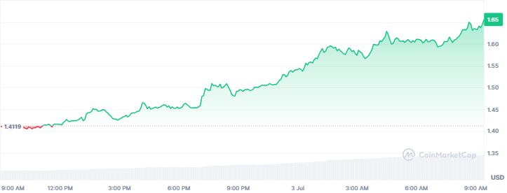 Top Crypto Gainers Today, July 3 - Bonk, Dogwifhat, Celestia