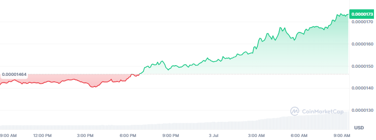 Top Crypto Gainers Today, July 3 - Bonk, Dogwifhat, Celestia