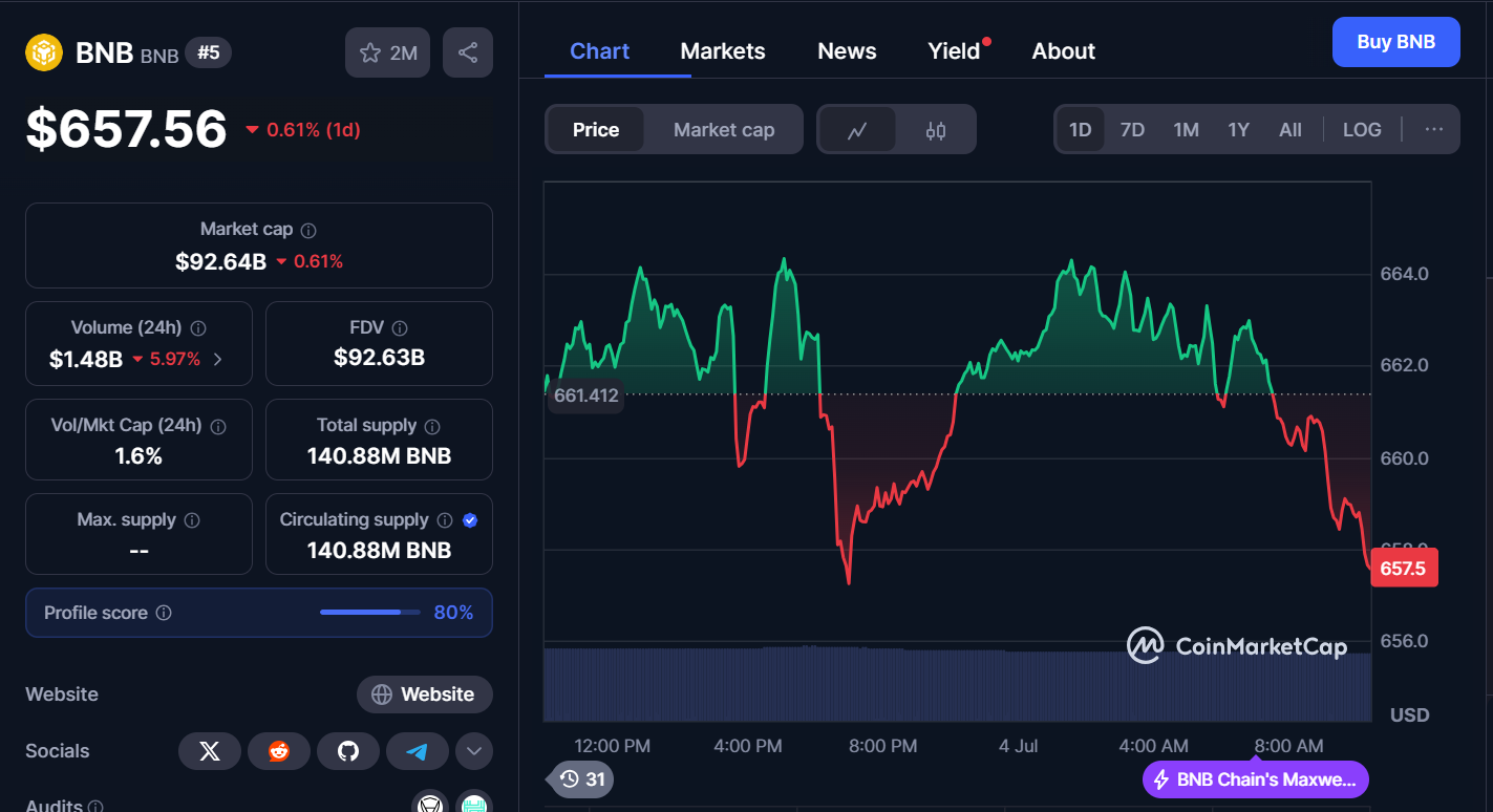 Best Cryptocurrencies to Buy Today, July 4 – BNB, Tron, Ethereum