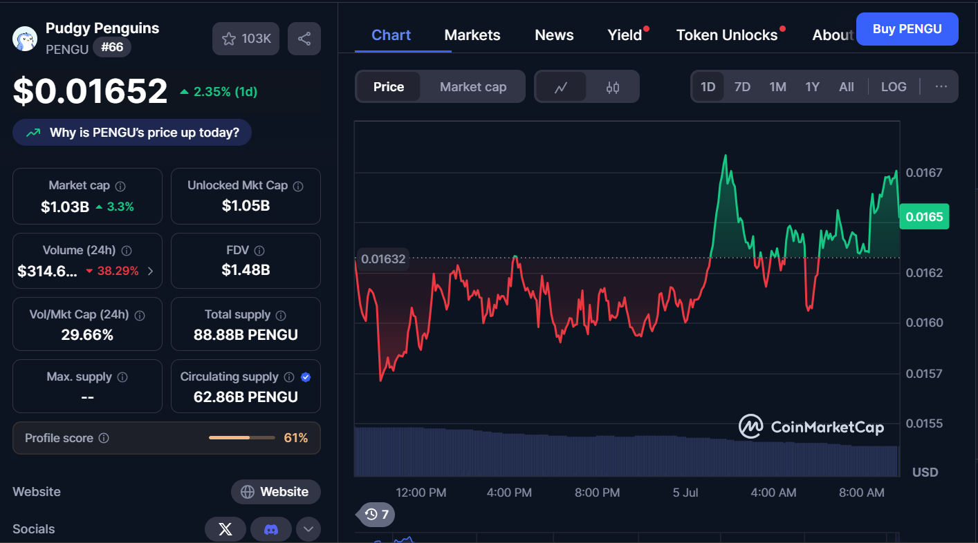 Next Memecoins to Explode, July 5 – BONK, PENGU, FARTCOIN