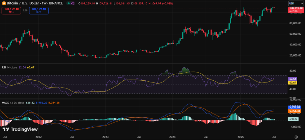 Crypto Weekly Market Wrap 7th July: Global Crypto Regulations Tighten, Bill and Key Developments
