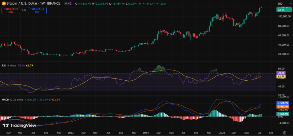 Crypto Weekly Market Wrap 14th July: Bitcoin Hits Record High, ETFs Surge, and Key Institutional Moves