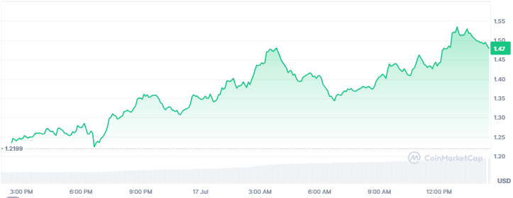 Crypto Gainers