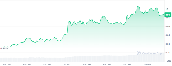 Crypto Gainers
