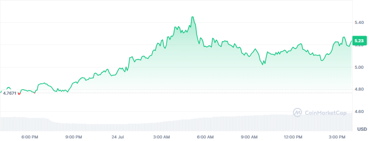 Best Crypto Gainers