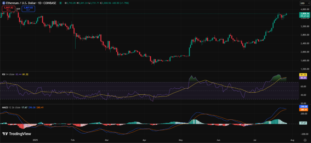 Ethereum Price Eyes $4K as Pennant Breakout and Institutional Demand Align