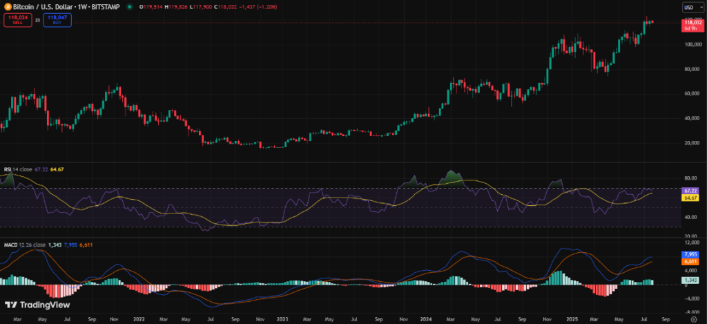 Crypto Weekly Market Wrap 28th July: Massive Inflows, Regulatory Milestones and Global Crypto Evolution