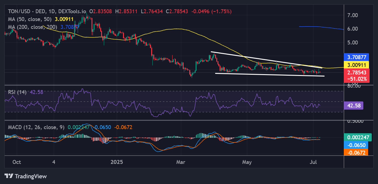 Toncoin price