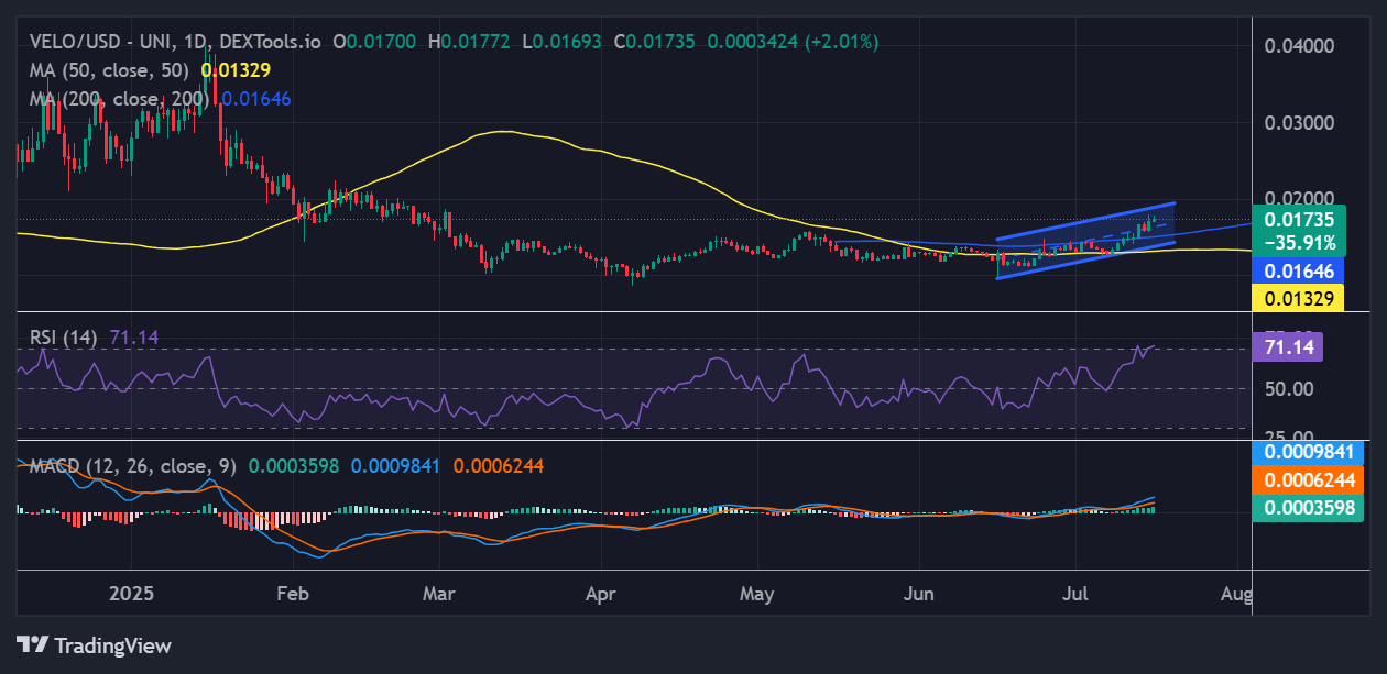 Velo price