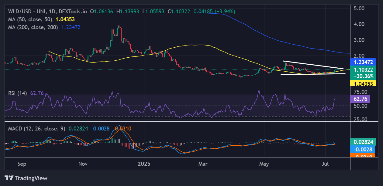 WorldCoin price