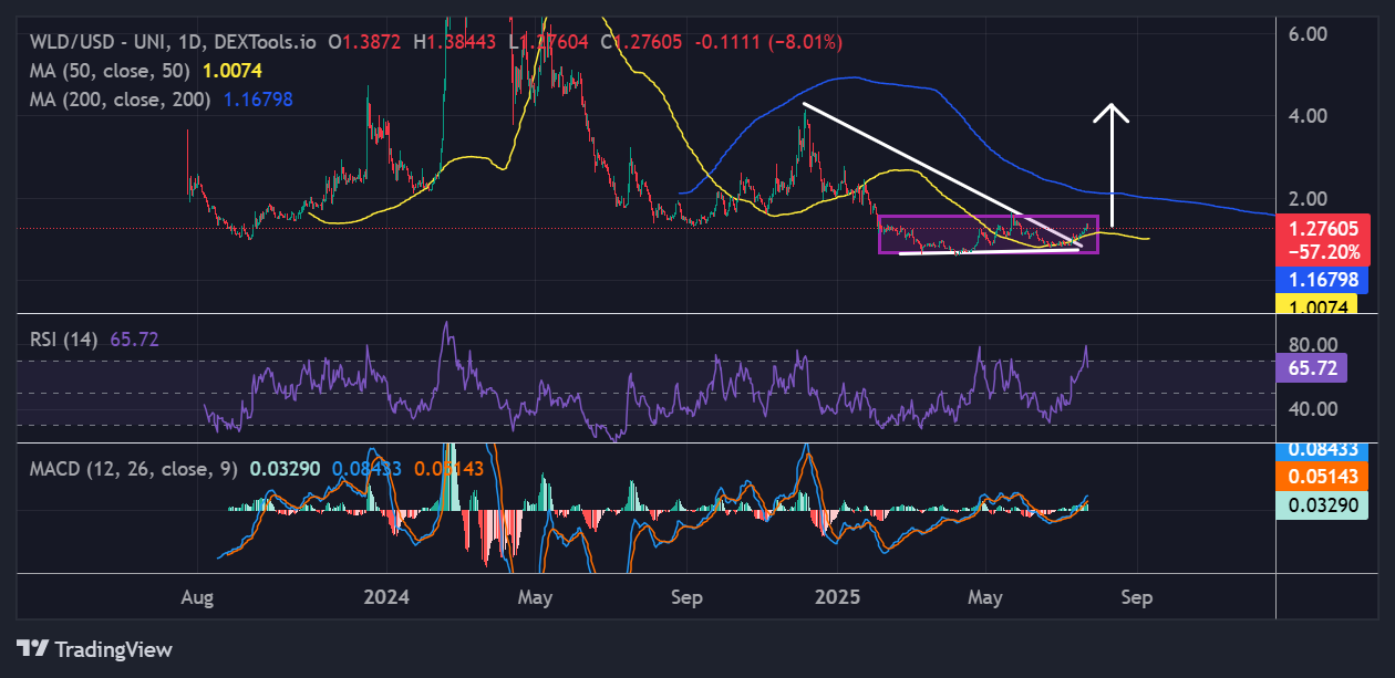 Worldcoin price