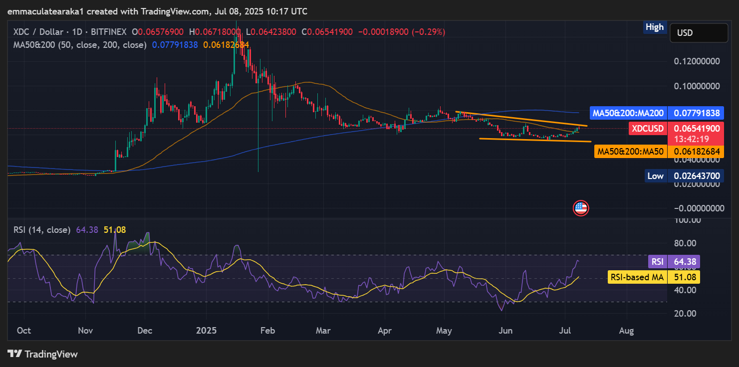 XDC Network price