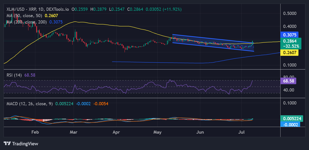 XLM price