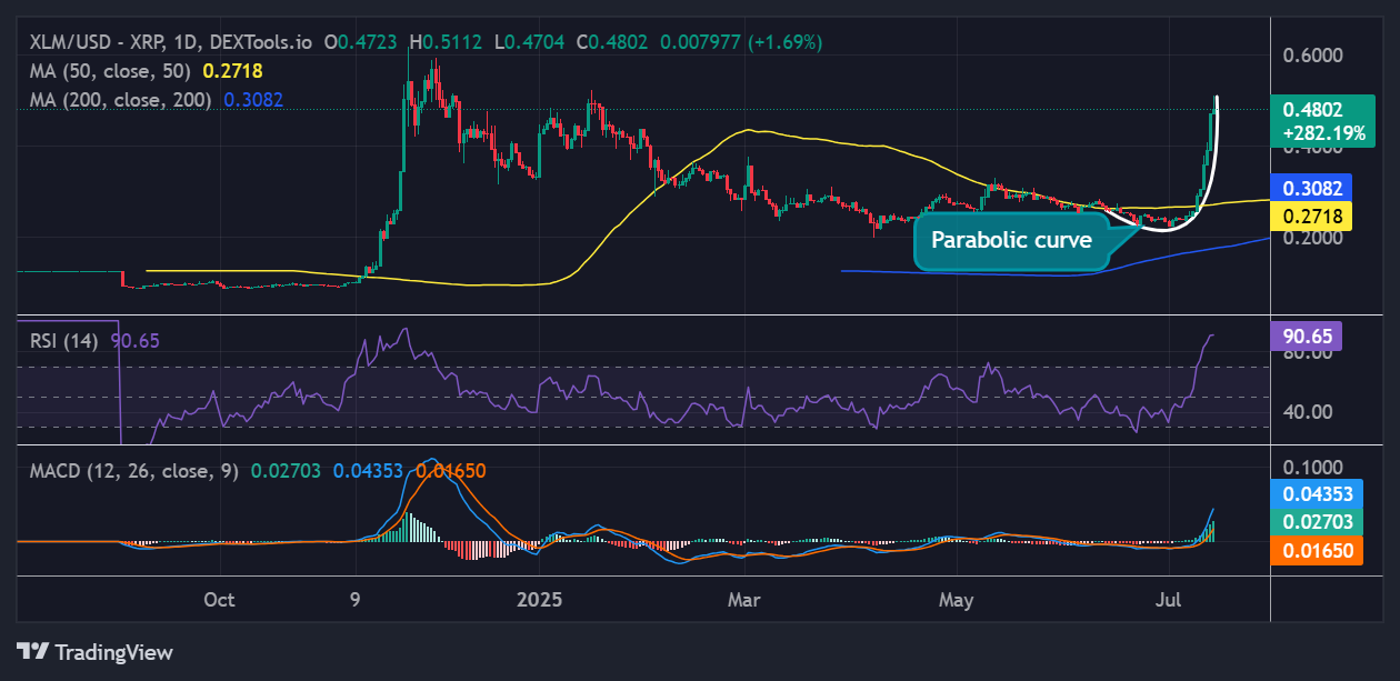 Stellar price