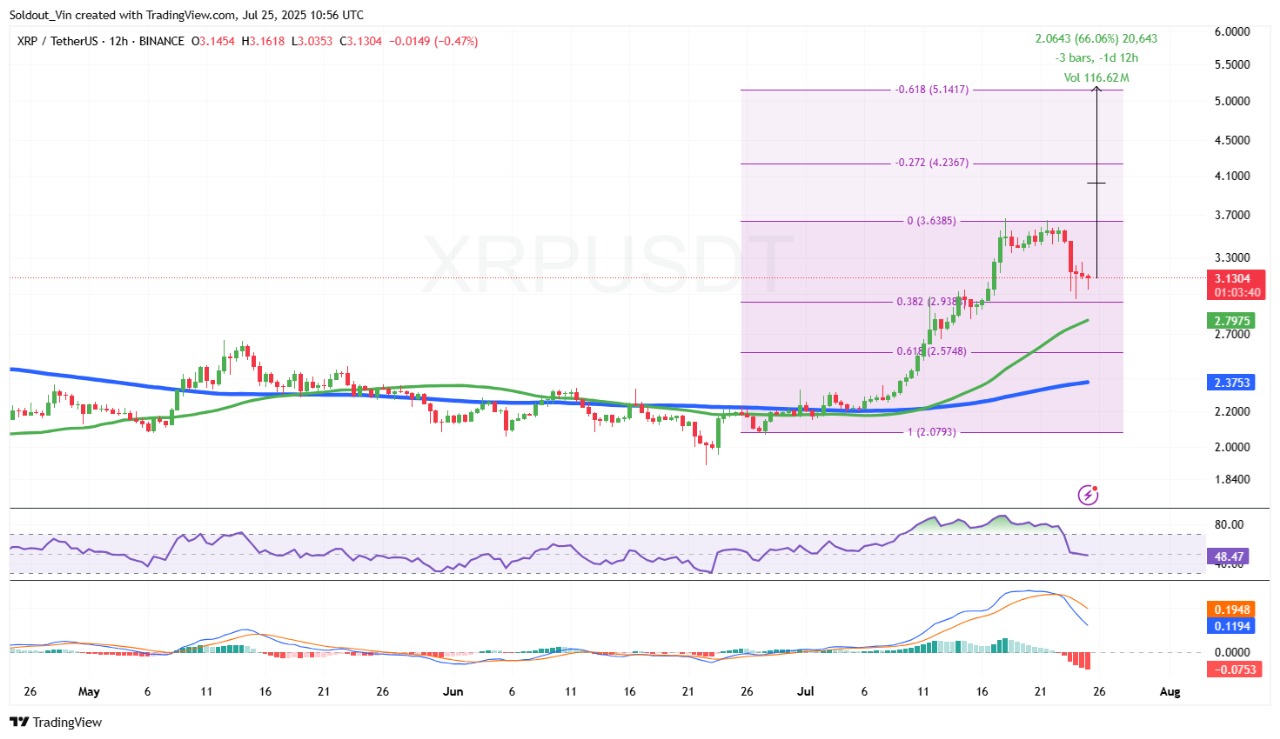 XRP price