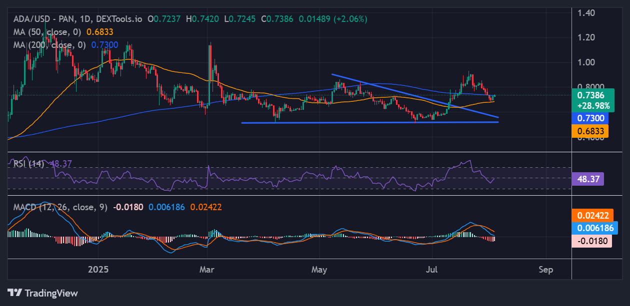 Cardano price