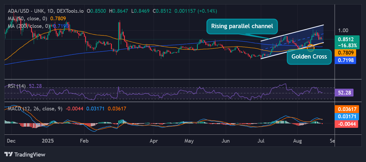 Cardano price