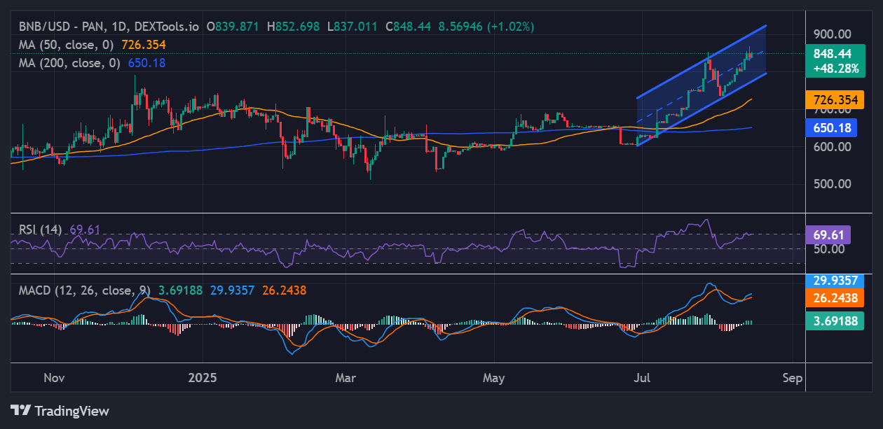 BNB Price