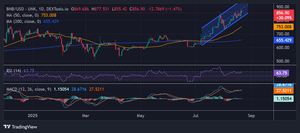 BNB Price