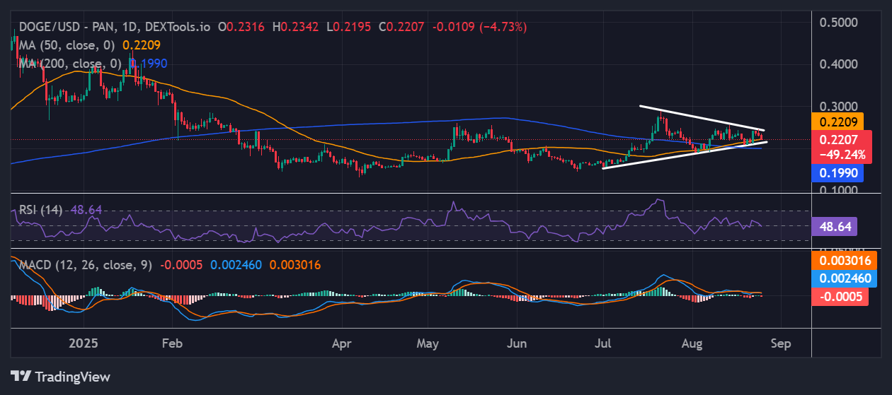Dogecoin price