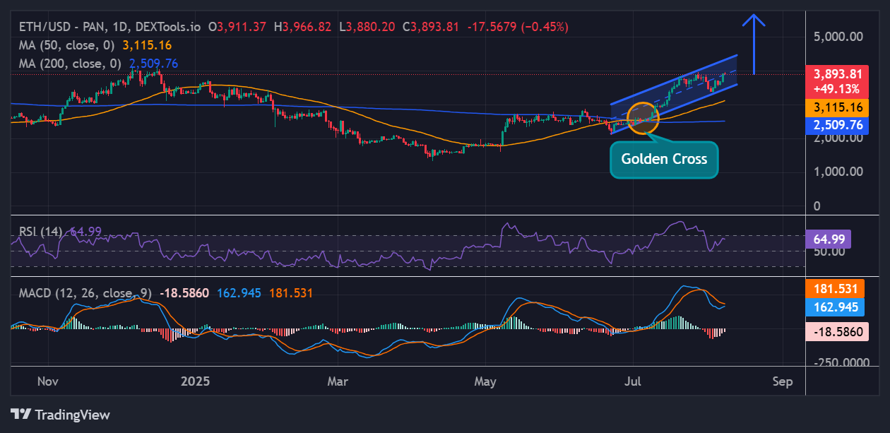 Ethereum price