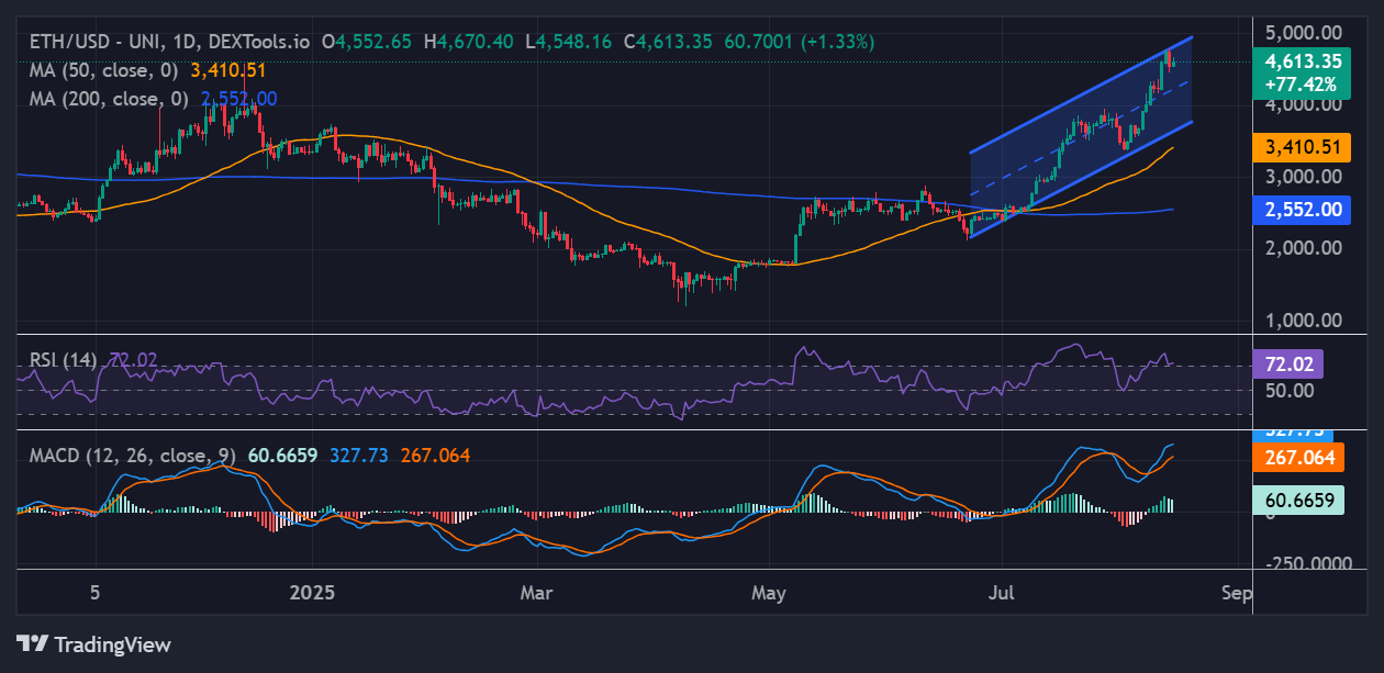 Ethereum price