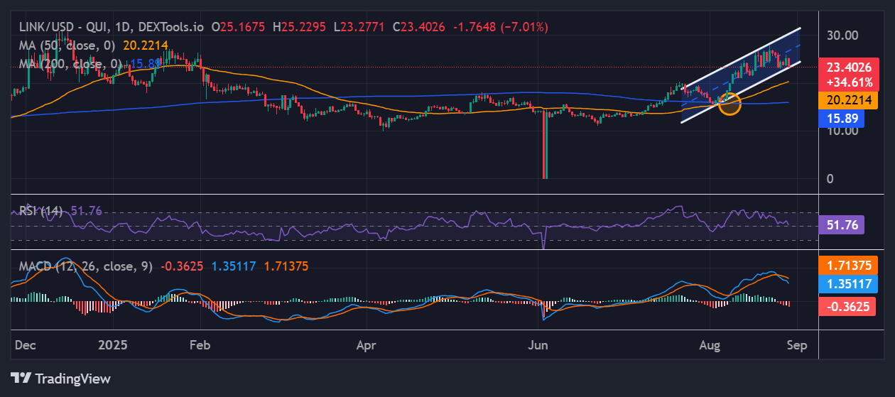 Chainlink price