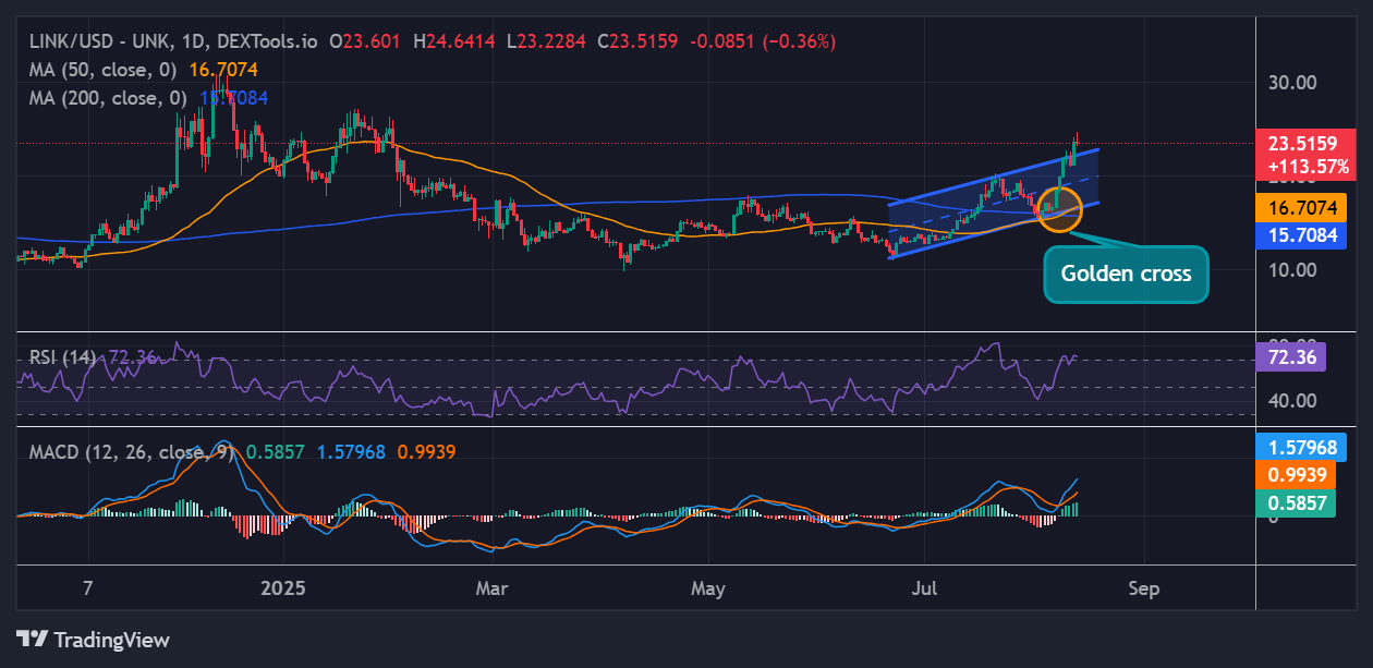 Chainlink price