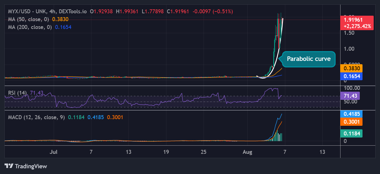 MYX Finance price